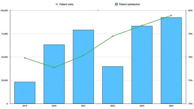 Dhahran Emergency Department Graph 2024